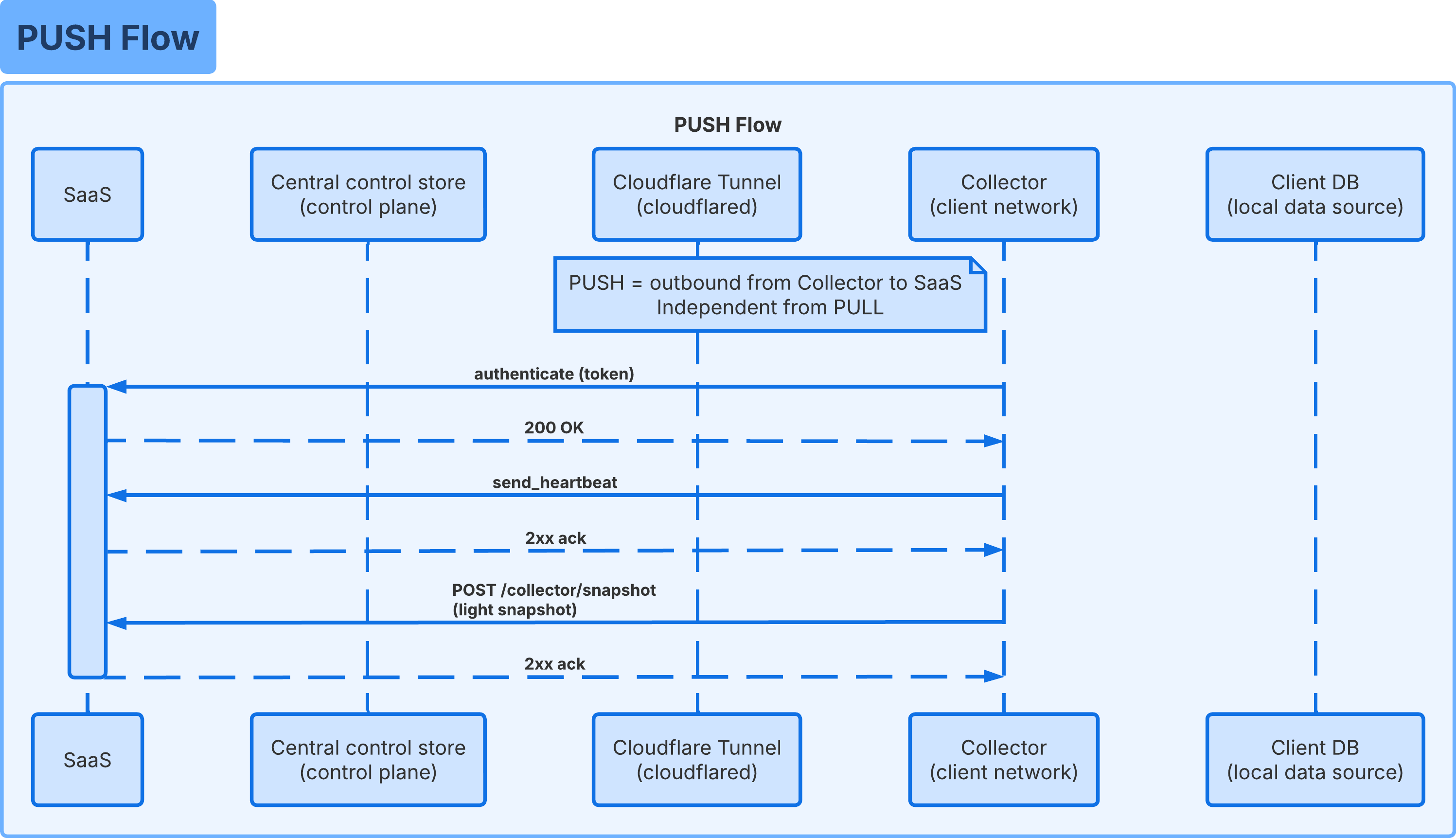 Diagramme de séquence PUSH Flow : le Collector s'authentifie puis envoie proactivement heartbeats et snapshots légers vers PWR